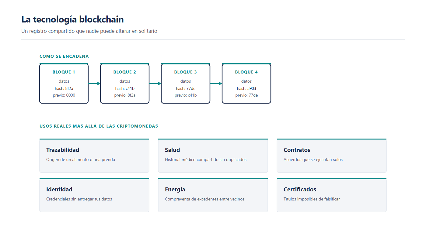 Cadena de bloques enlazados por su hash y seis aplicaciones reales de la tecnología