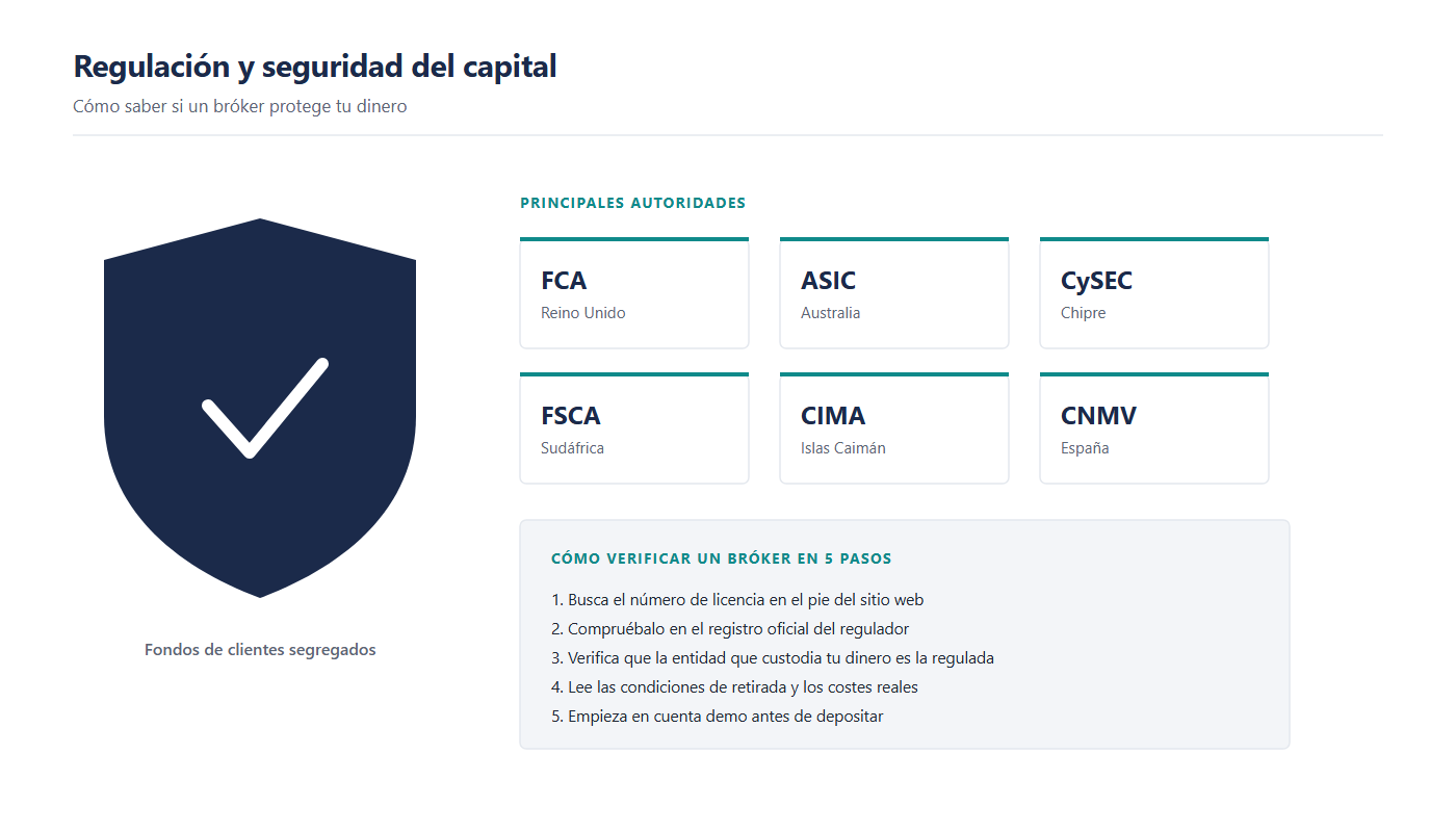 Ilustración de supervisión financiera: un documento de licencia con sello de verificación y una lupa sobre un registro de entidades autorizadas